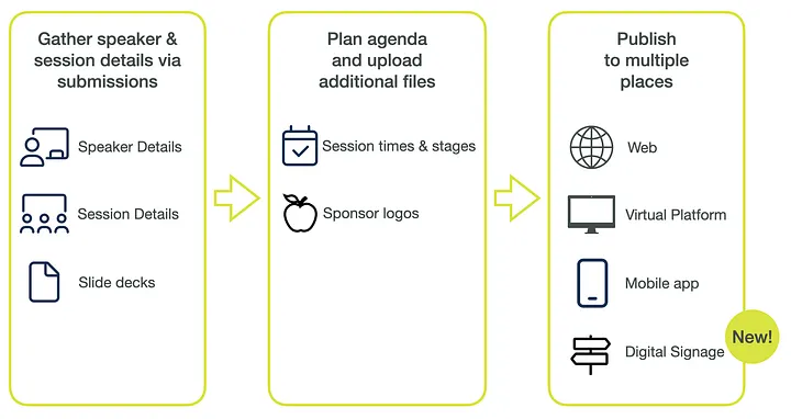 Typical workflow in Lineup Ninja — now with added signage! Typical Workflow in Lineup Ninja image